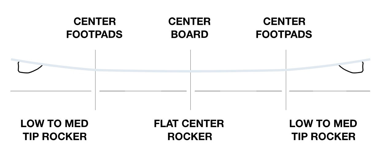 Rocker de la planche de kitesurf Eleveight Ignition V6 2026