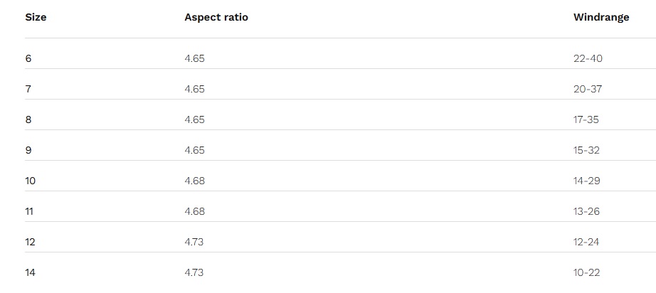 Guide des tailles de l'aile de kitesurf Naish Pivot NVision 2026
