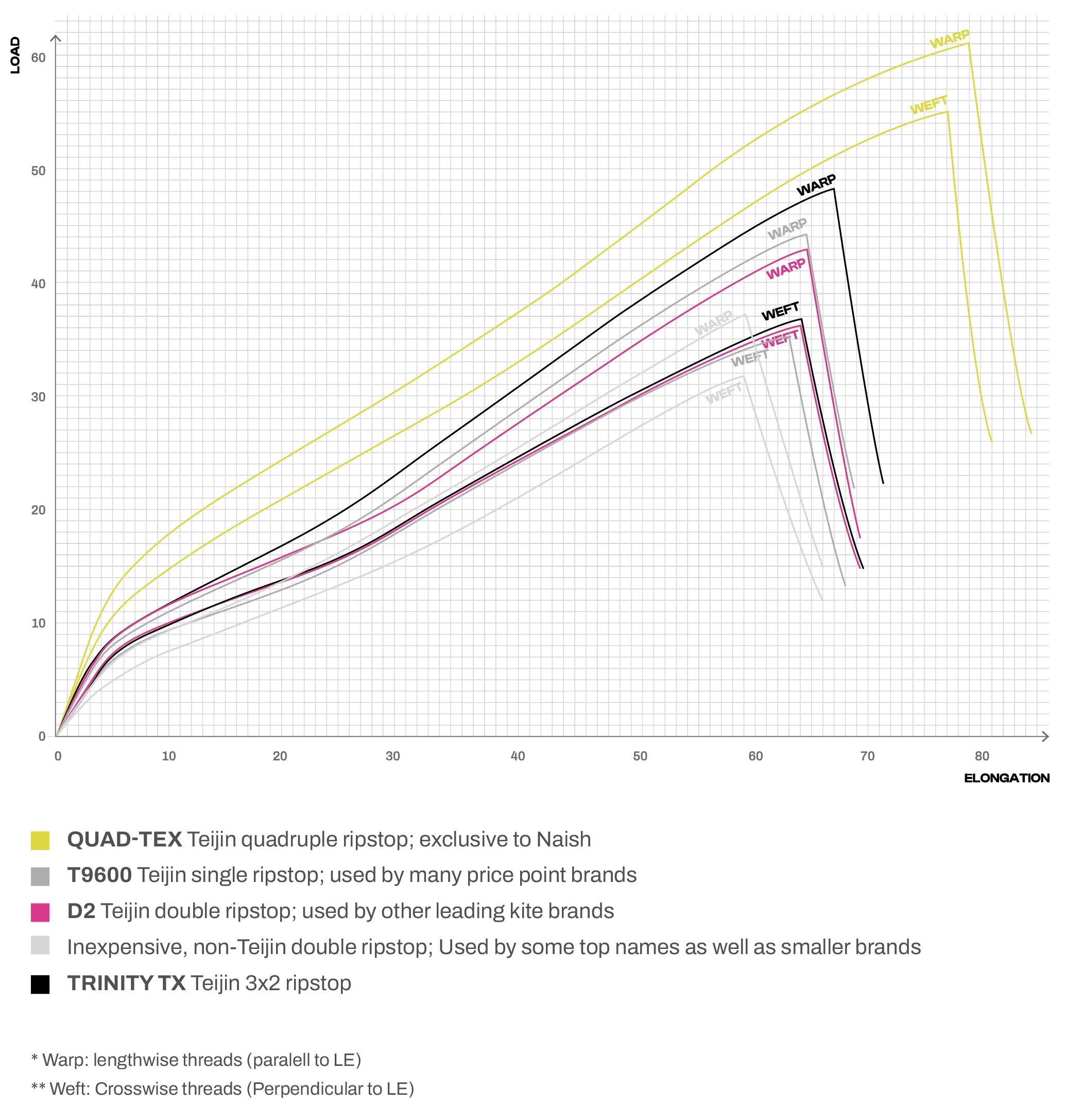 Quad-Tex de l'aile de kitesurf Naish Pivot NVision 2026