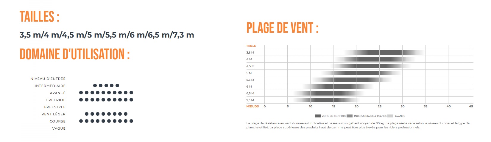 Guide des tailles et plage de vent de l'aile de wingfoil Ozone Fusion V2 Ultra-X