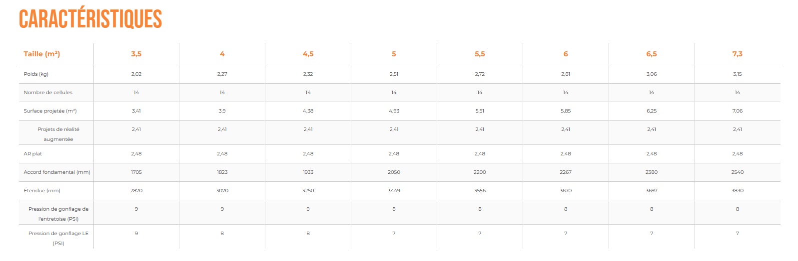Guide des tailles et plage de vent de l'aile de wingfoil Ozone Fusion V2 Ultra-X