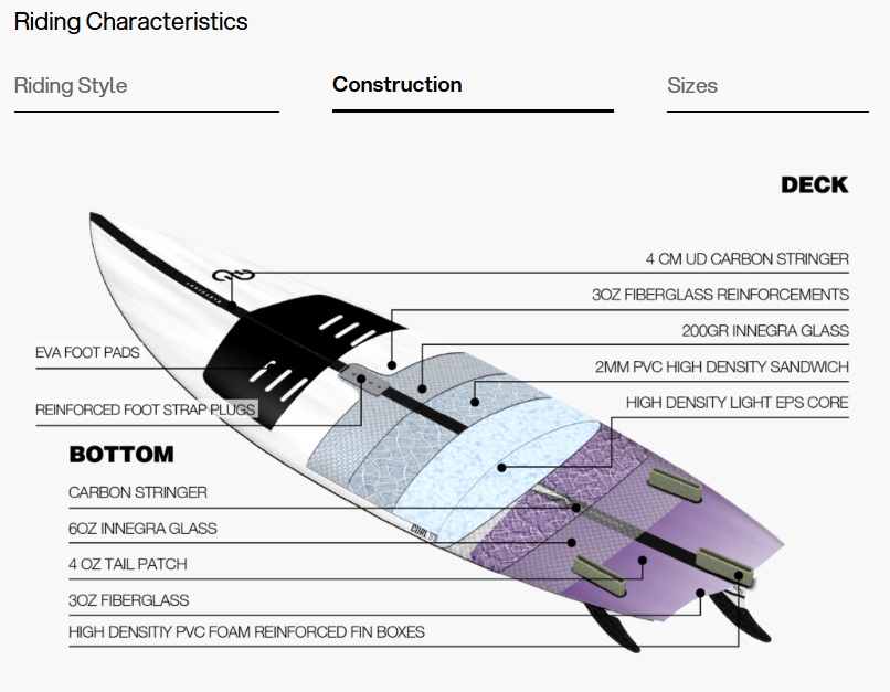 Construction de la planche de surf Eleveight Curl Pro 2026