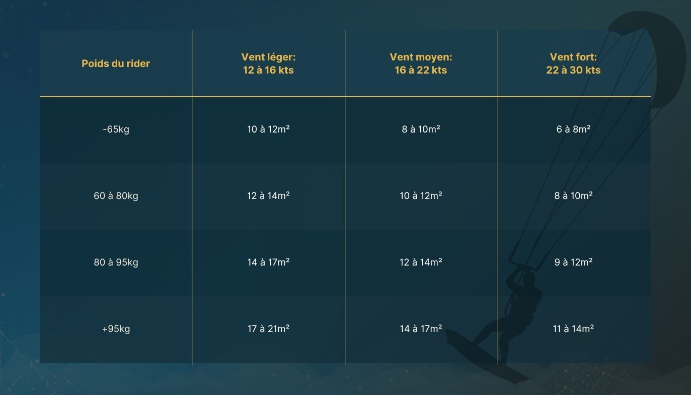 Guide aile de kitesurf débutant
