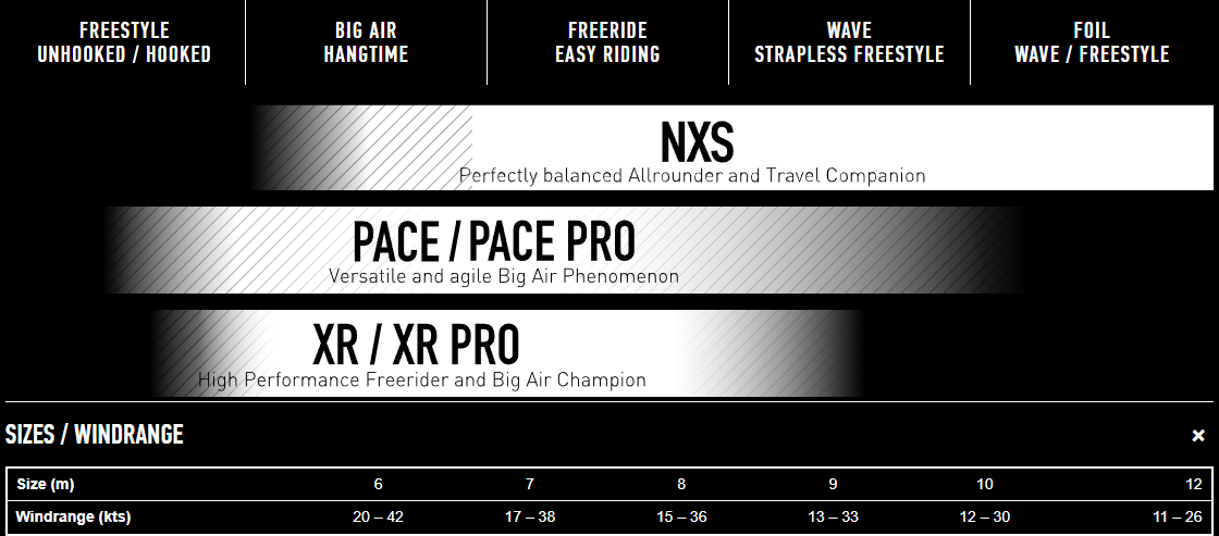 Programme, guide des tailles et plage de vent de l'aile de kitesurf Core Pace Pro 2 2026