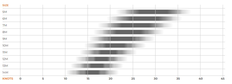 Plage de vent Aile Ozone Enduro v5
