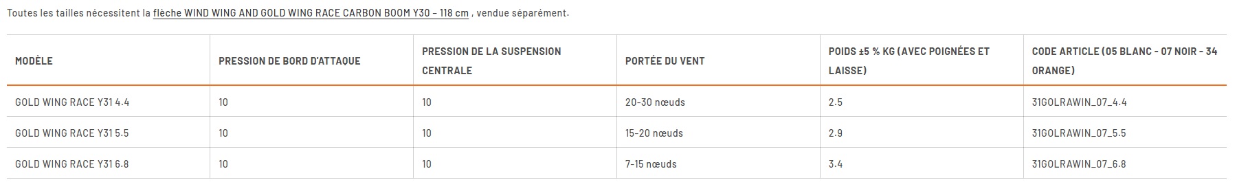 Guide des tailles et plage de vent de l'aile de wingfoil RRD GOLDWING RACE Y31 2026