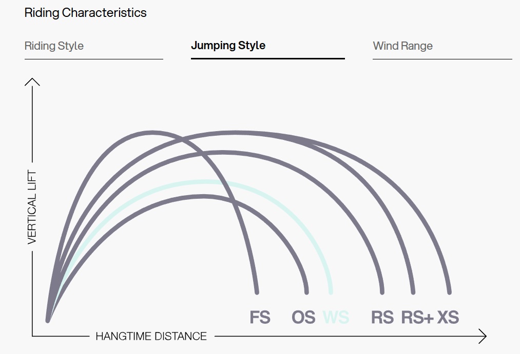 Jumping Style de l'aile de kitesurf Eleveight WS V9 2026