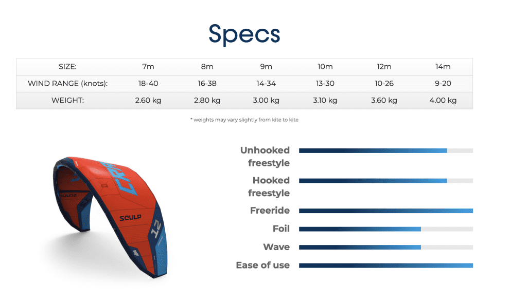 Taille de l'aile et plage de vent de l'aile de kitesurf CrazyFly Sculp 2024