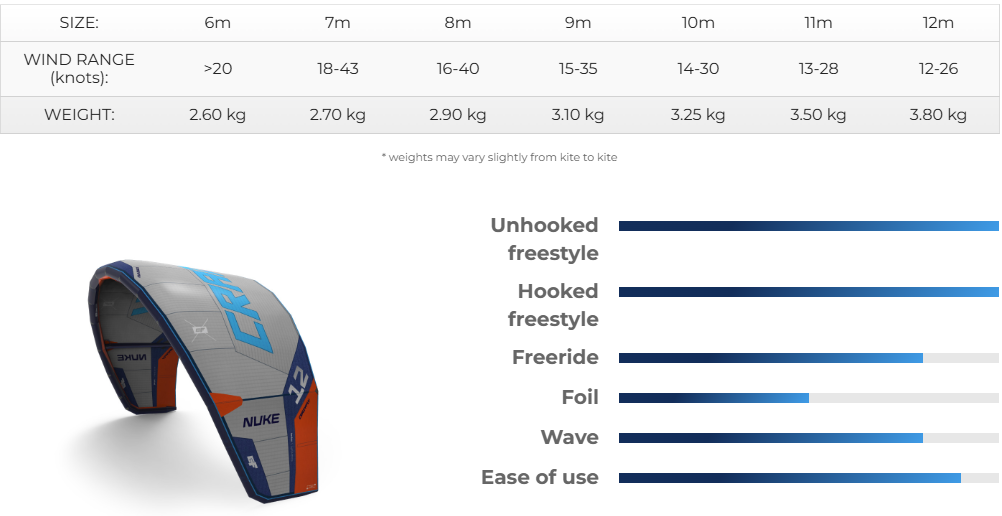 Taille et plage de vent de l'aile de kitesurf CrazyFly Nuke 2026