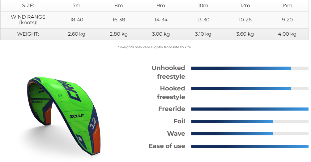 Taille de l'aile et plage de vent de l'aile de kitesurf CrazyFly Sculp 2026