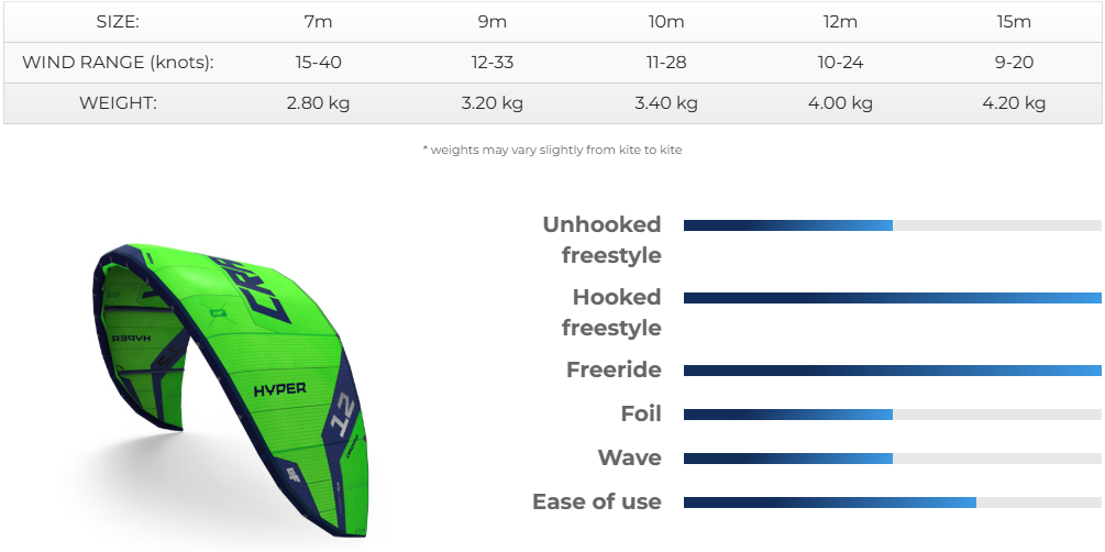 Taille de l'aile et plage de vent de l'aile de kitesurf CrazyFly Hyper 2024
