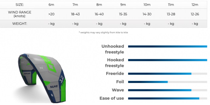 Taille de l'aile et plage de vent de l'aile de kitesurf CrazyFly Nuke 2025