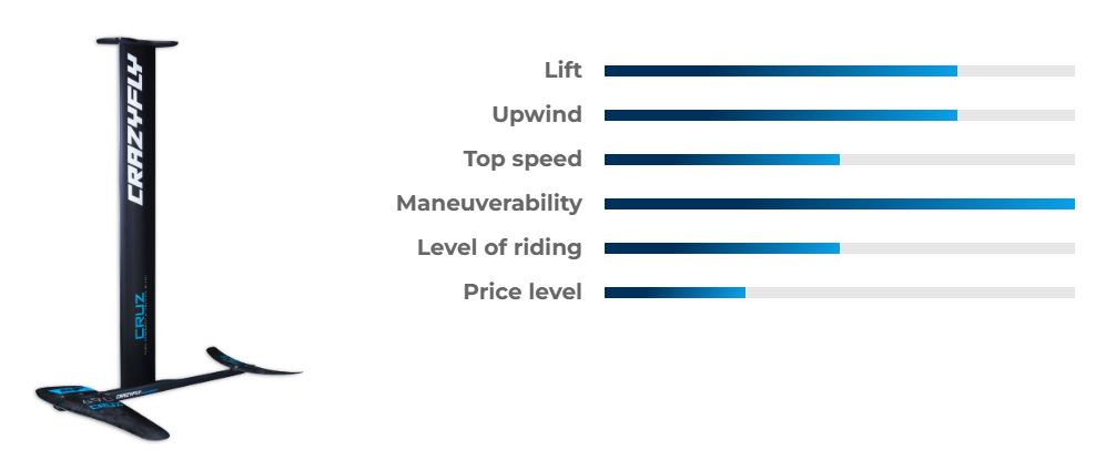 Crazyfly Cruz 690 kitefoil