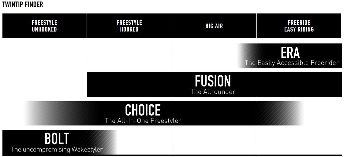 Planche de kitesurf core choice 7 2026
