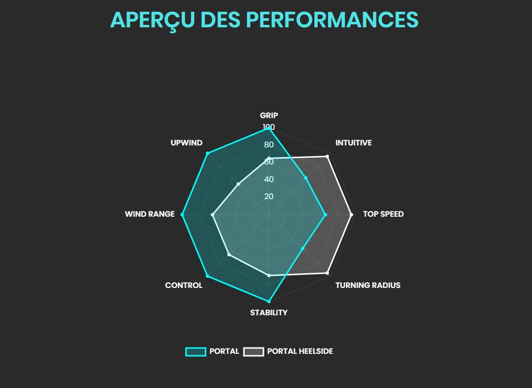 ailerons de kitesurf WAY PORTAL FINS SET