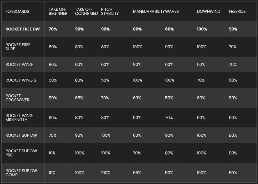 Programme Rocket Free downwind