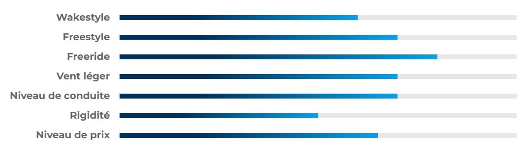 Programme de la planche de kitesurf CrazyFly Raptor 2026