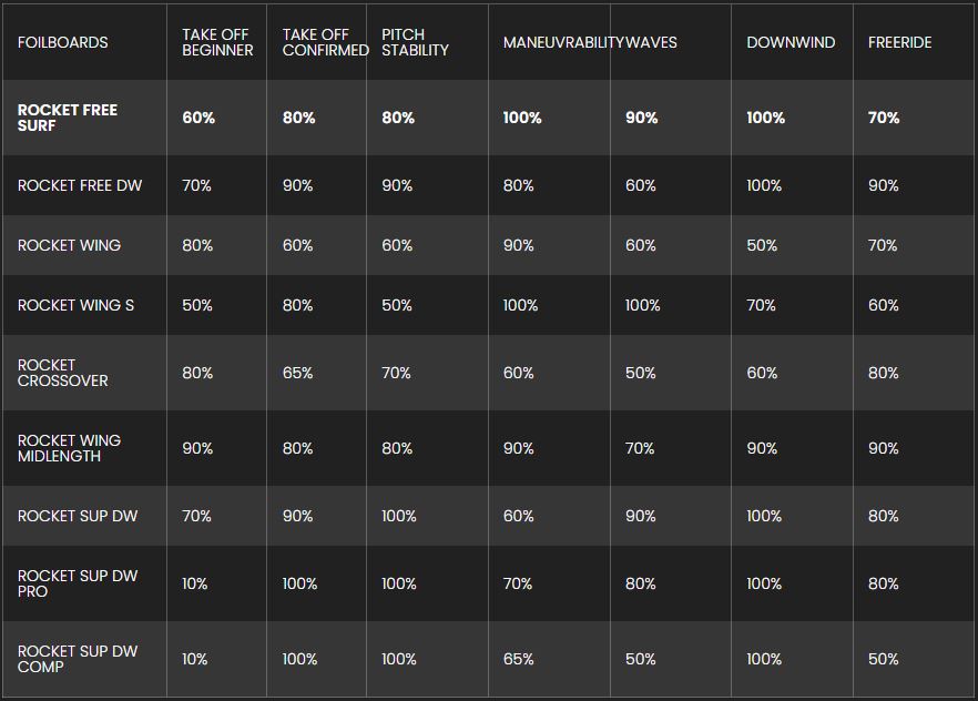 Planche de wingfoil Rocket Free Surf carbon 2026