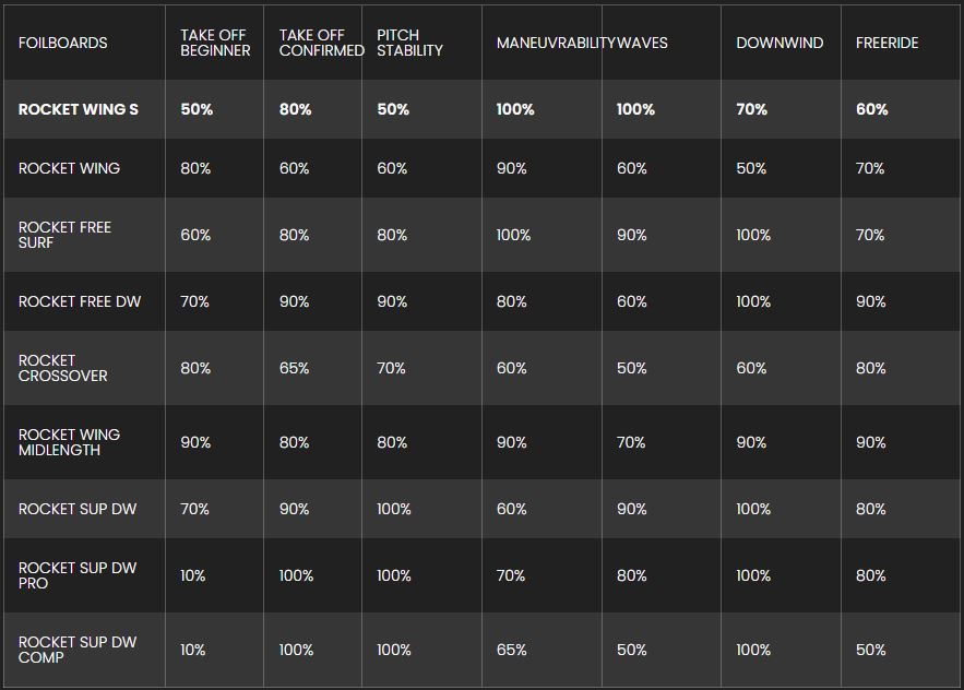 Planche Wingfoil Fone 2026 Rocket Wing s carbon