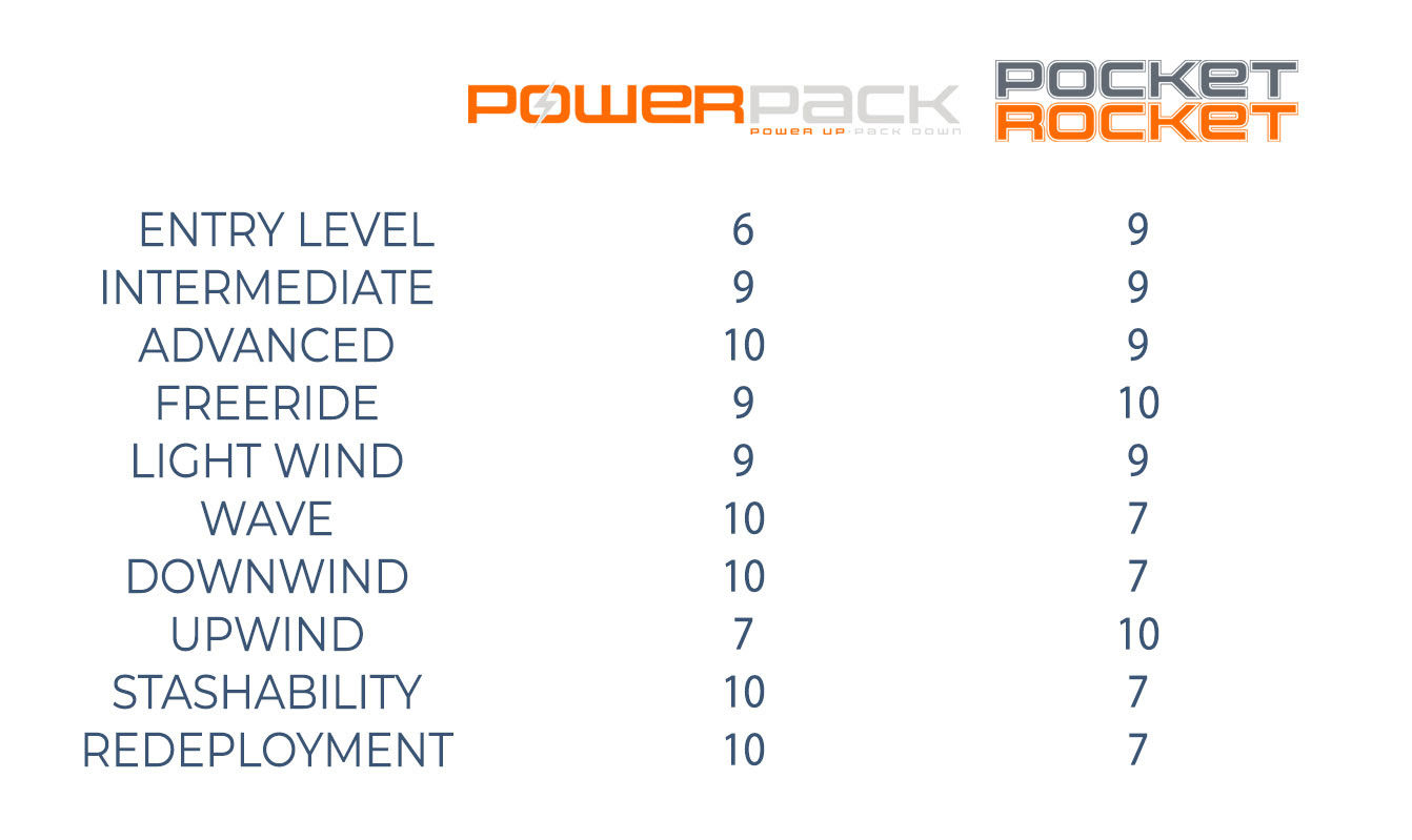 différence entre la powerpack et pa pocket rocket Ozone