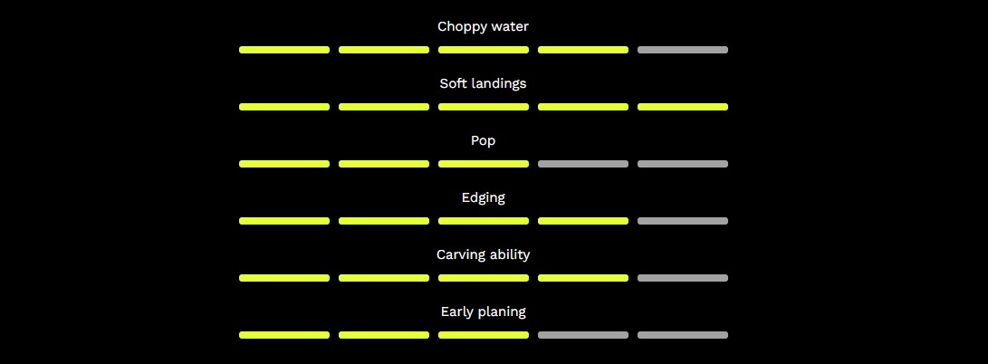 Attributs des performances de la planche de kitesurf twintip Naish Motion 2026