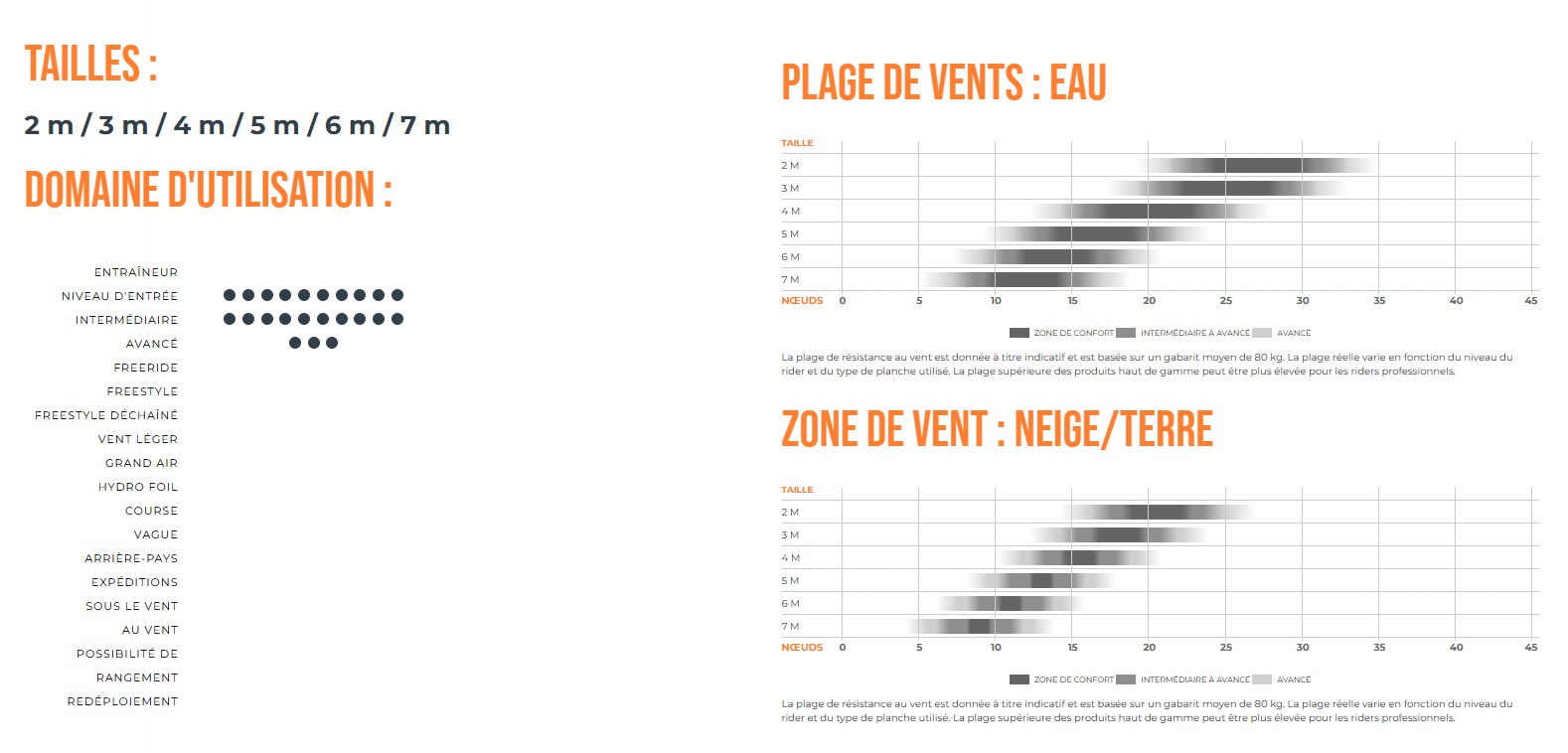 Guide des tailles, programmes et plage de vent de l'aile de wingfoil Ozone Fly V1 2026