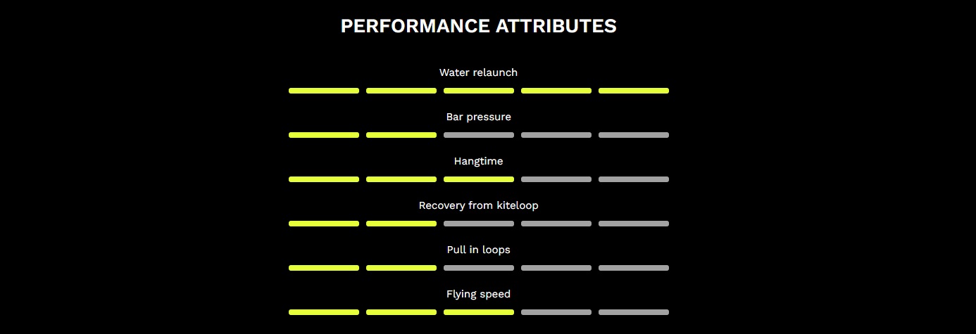 Performances techniques de l'aile de kitesurf Naish Hunt [Q] Series 2026/2027