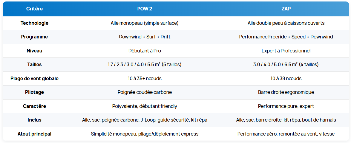 FLYSURFER ZAP VS FLYSURFER POW²