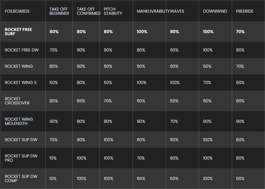 Programmes de la planche de wingfoil F-One Rocket Free Surf 2026