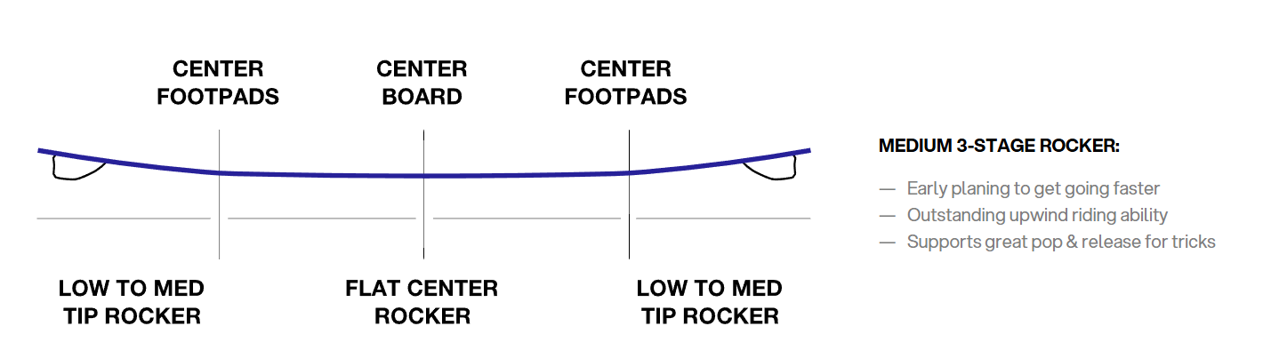 Rocker de la planche de kitesurf Eleveight Process V10 2026